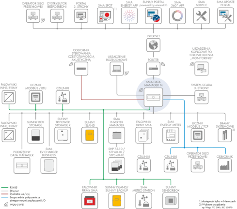 Podstawowe informacje o urządzeniu i schemat systemu
