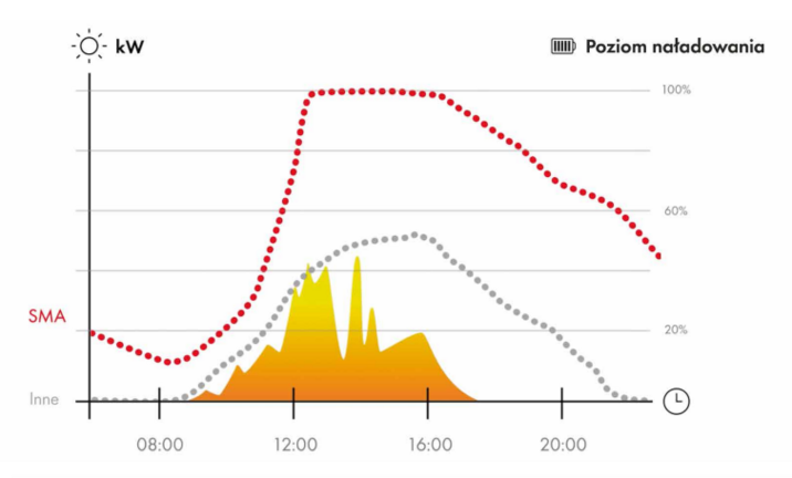 Wysoka moc ładowania i rozładowania akumulatora