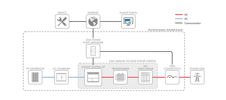 Płynnie zintegruj stację Medium Voltage Power Station w swoim systemie